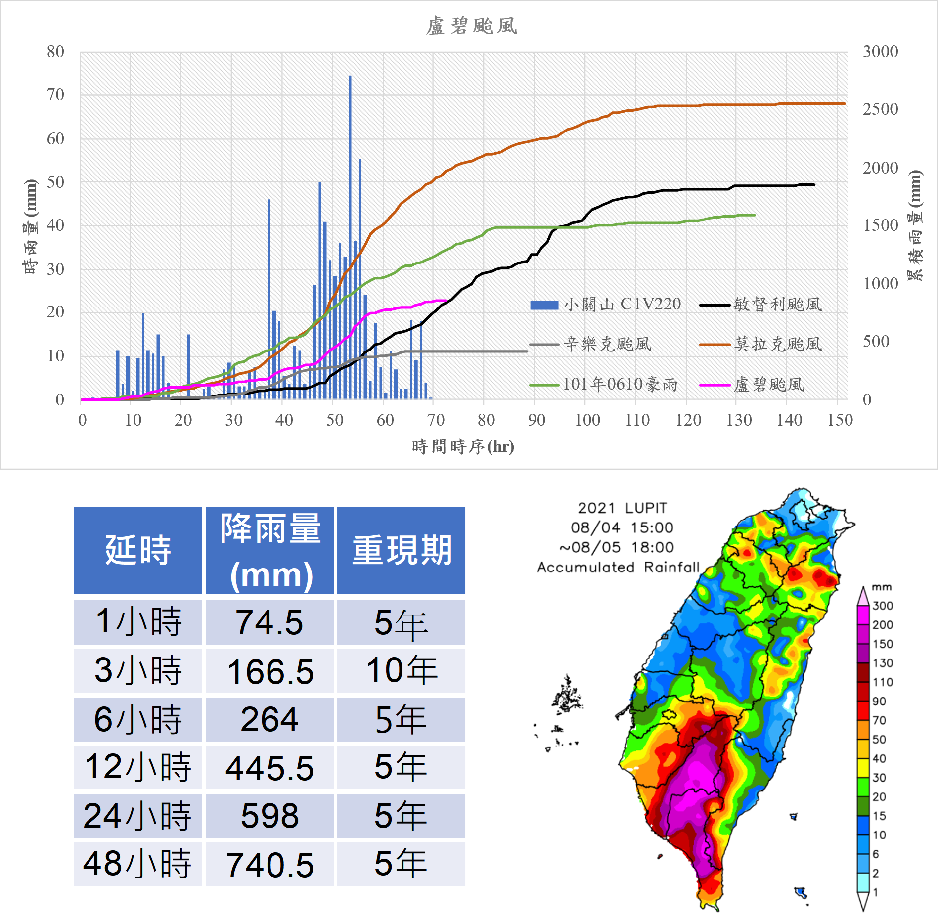 圖 2、盧碧颱風期間降雨情況 (資料來源：中央氣象署小關山雨量站 (C1V220)、全球災害事件簿-盧碧颱風及0806豪雨資訊 (nat.gov.tw) )
